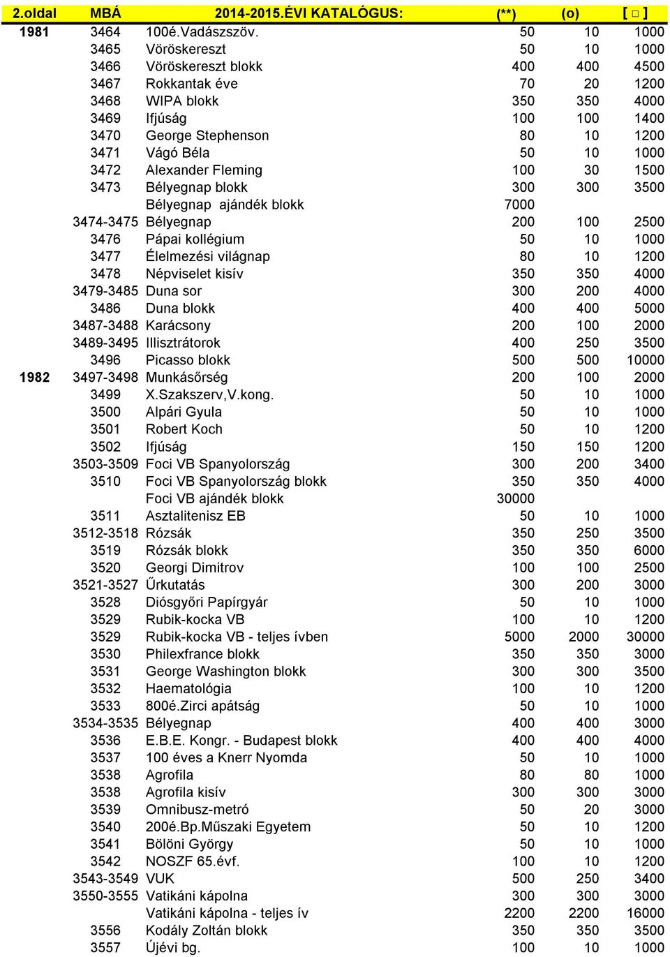 3471 Vágó Béla 50 10 1000 3472 Alexander Fleming 100 30 1500 3473 Bélyegnap blokk 300 300 3500 Bélyegnap ajándék blokk 7000 3474-3475 Bélyegnap 200 100 2500 3476 Pápai kollégium 50 10 1000 3477