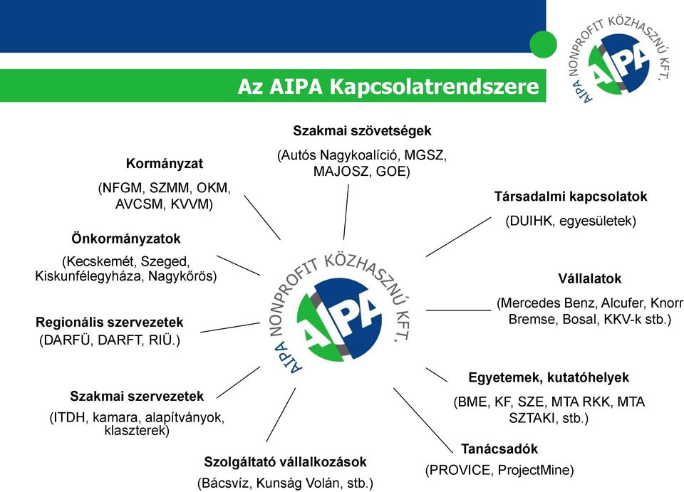 ) (Autós Nagykoalíció, MGSZ, MAJOSZ, GOE) Társadalmi kapcsolatok (DUIHK, egyesületek) Vállalatok (Mercedes Benz, Alcufer, Knorr Bremse,