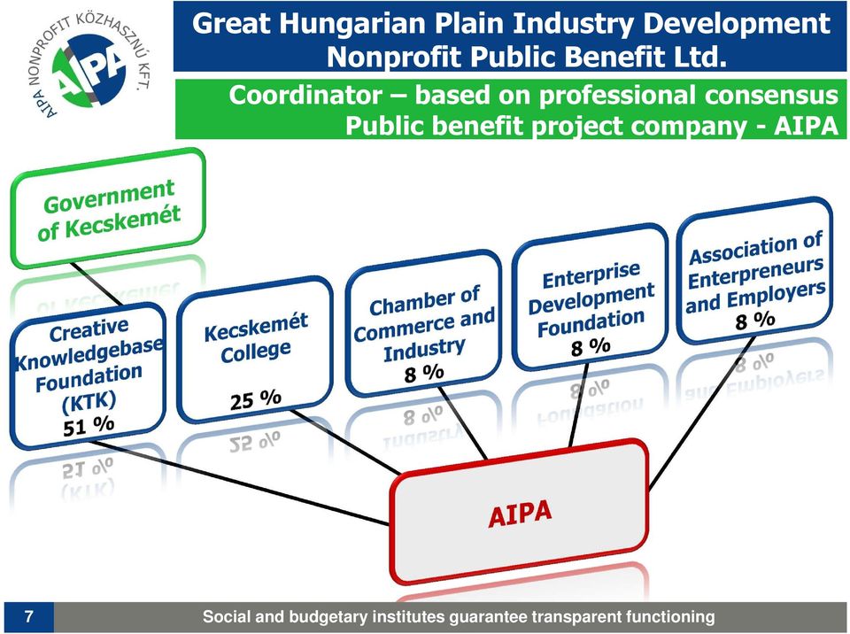 Coordinator based on professional consensus Public