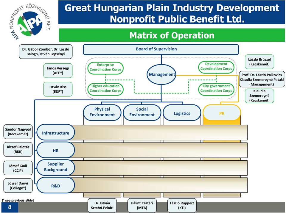 Coordination Corps City government Coordination Corps László Brúszel (Kecskemét) Prof. Dr.