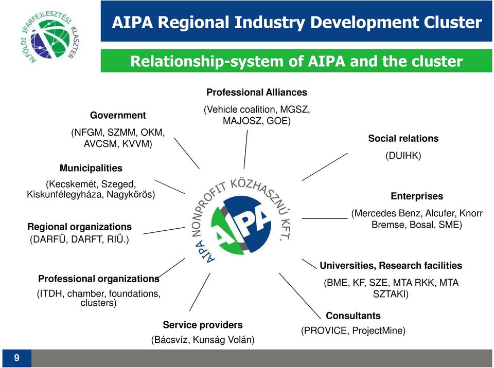 ) (Vehicle coalition, MGSZ, MAJOSZ, GOE) Social relations (DUIHK) Enterprises (Mercedes Benz, Alcufer, Knorr Bremse, Bosal, SME)