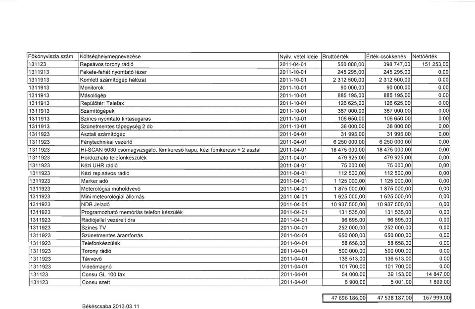 1311913 Komlett számítógép hálózat 2011-10-01 2 312 500,00 2 312 500,00 0,00 1311913 Monitorok 2011-10-01 90000,00 90000,00 0,00 1311913 Másológép 2011-10-01 885 195,00 885 195,00 0,00 1311913