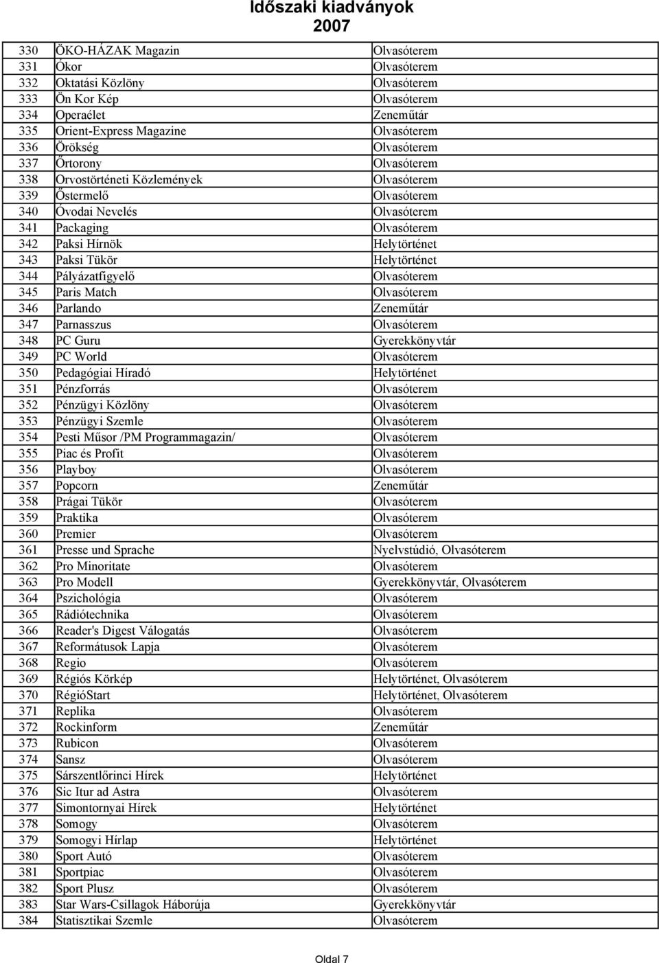 Híradó Helytörténet 351 Pénzforrás 352 Pénzügyi Közlöny 353 Pénzügyi Szemle 354 Pesti Műsor /PM Programmagazin/ 355 Piac és Profit 356 Playboy 357 Popcorn Zeneműtár 358 Prágai Tükör 359 Praktika 360