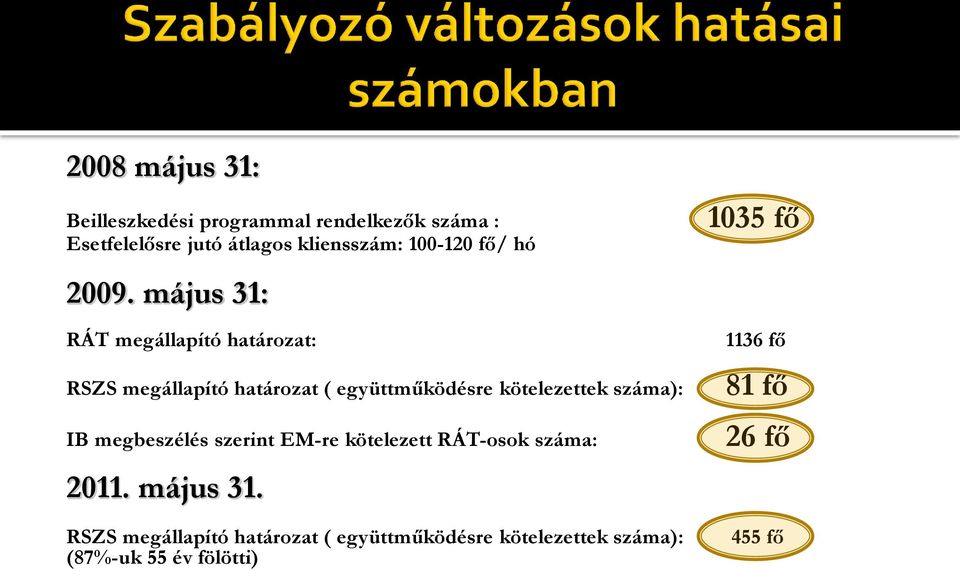 május 31: RÁT megállapító határozat: RSZS megállapító határozat ( együttműködésre kötelezettek száma):