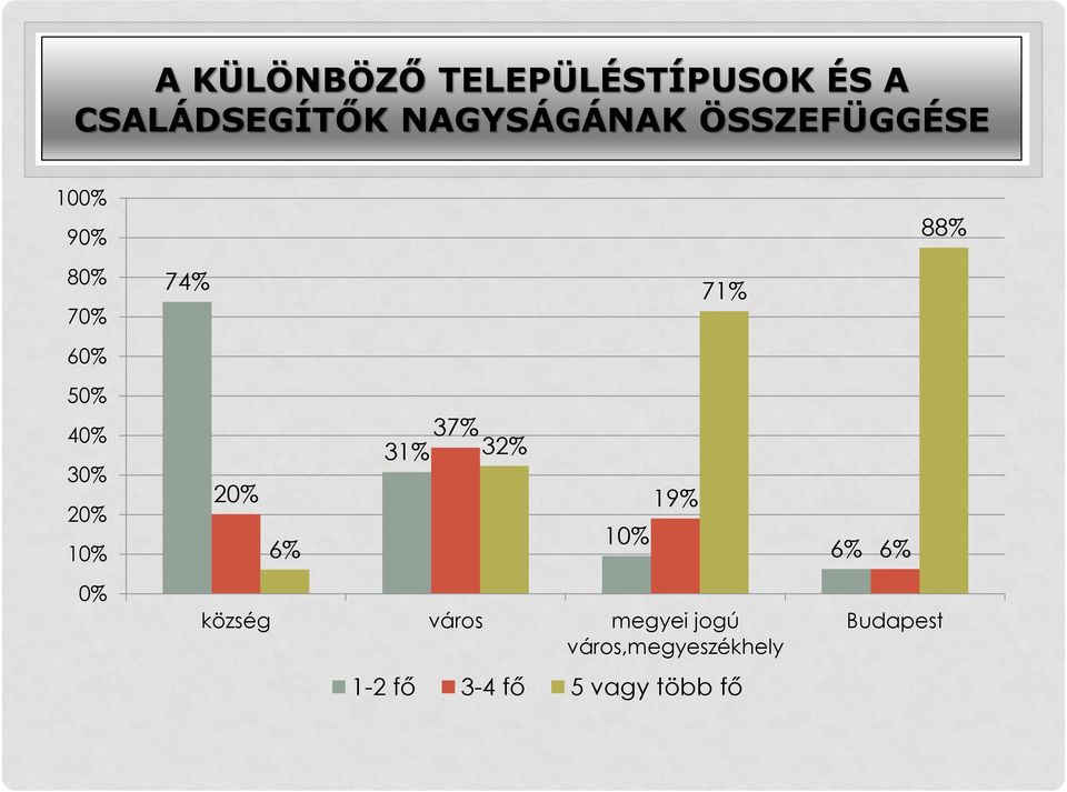 20% 6% 37% 31% 32% 10% 19% 71% község város megyei jogú