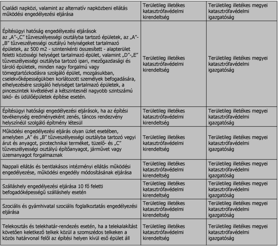 tartozó ipari, mezőgazdasági és tároló épületek, minden nagy forgalmú vagy tömegtartózkodásra szolgáló épület, mozgásukban, cselekvőképességükben korlátozott személyek befogadására, elhelyezésére