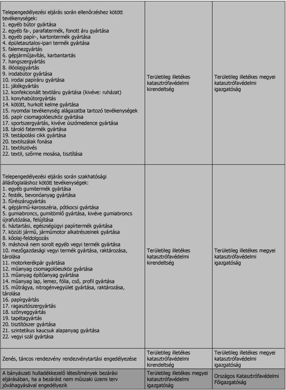 konfekcionált textiláru gyártása (kivéve: ruházat) 13. konyhabútorgyártás 14. kötött, hurkolt kelme gyártása 15. nyomdai tevékenység alágazatba tartozó tevékenységek 16.