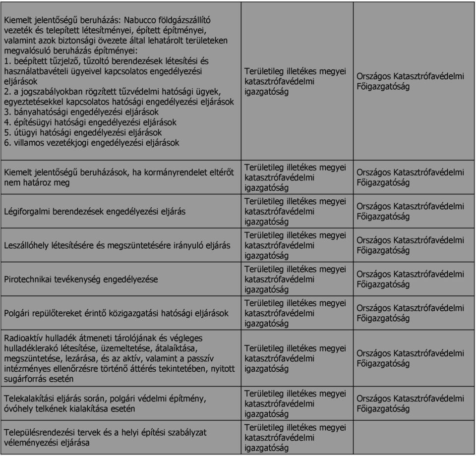 a jogszabályokban rögzített tűzvédelmi hatósági ügyek, egyeztetésekkel kapcsolatos hatósági engedélyezési eljárások 3. bányahatósági engedélyezési eljárások 4.