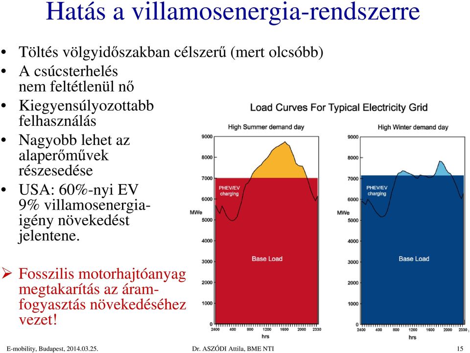 60%-nyi EV 9% villamosenergiaigény növekedést jelentene.