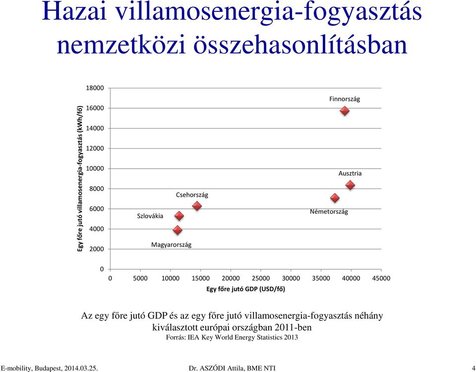 30000 35000 40000 45000 Egy főre jutó GDP (USD/fő) Az egy főre jutó GDP és az egy főre jutó villamosenergia-fogyasztás néhány