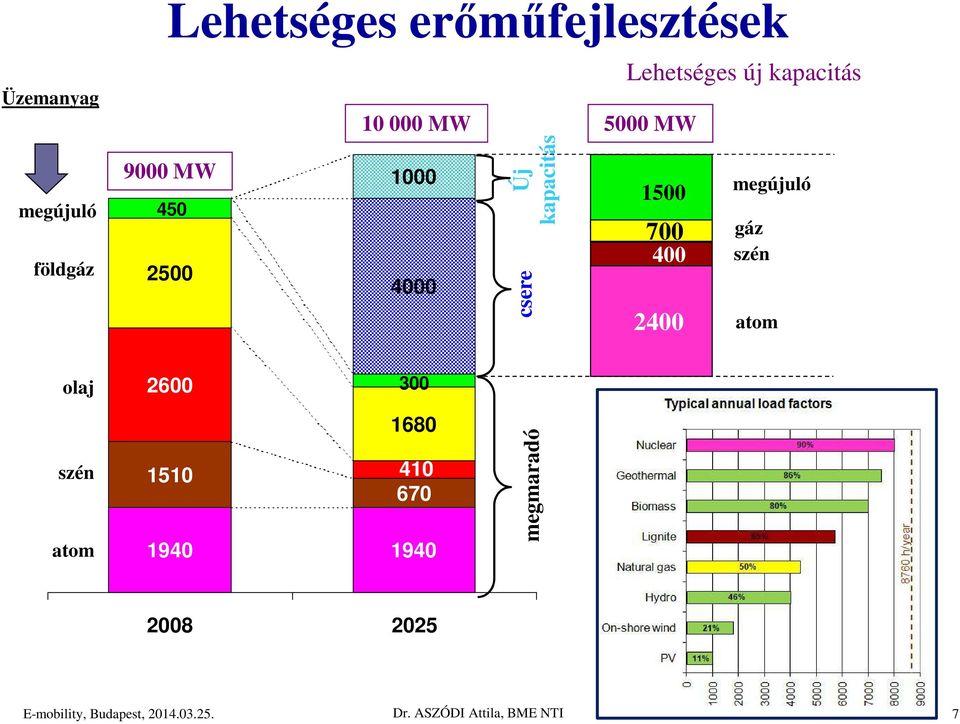 megmaradó csere Lehetséges új kapacitás 5000 MW 1500 700 400 2400 megújuló gáz