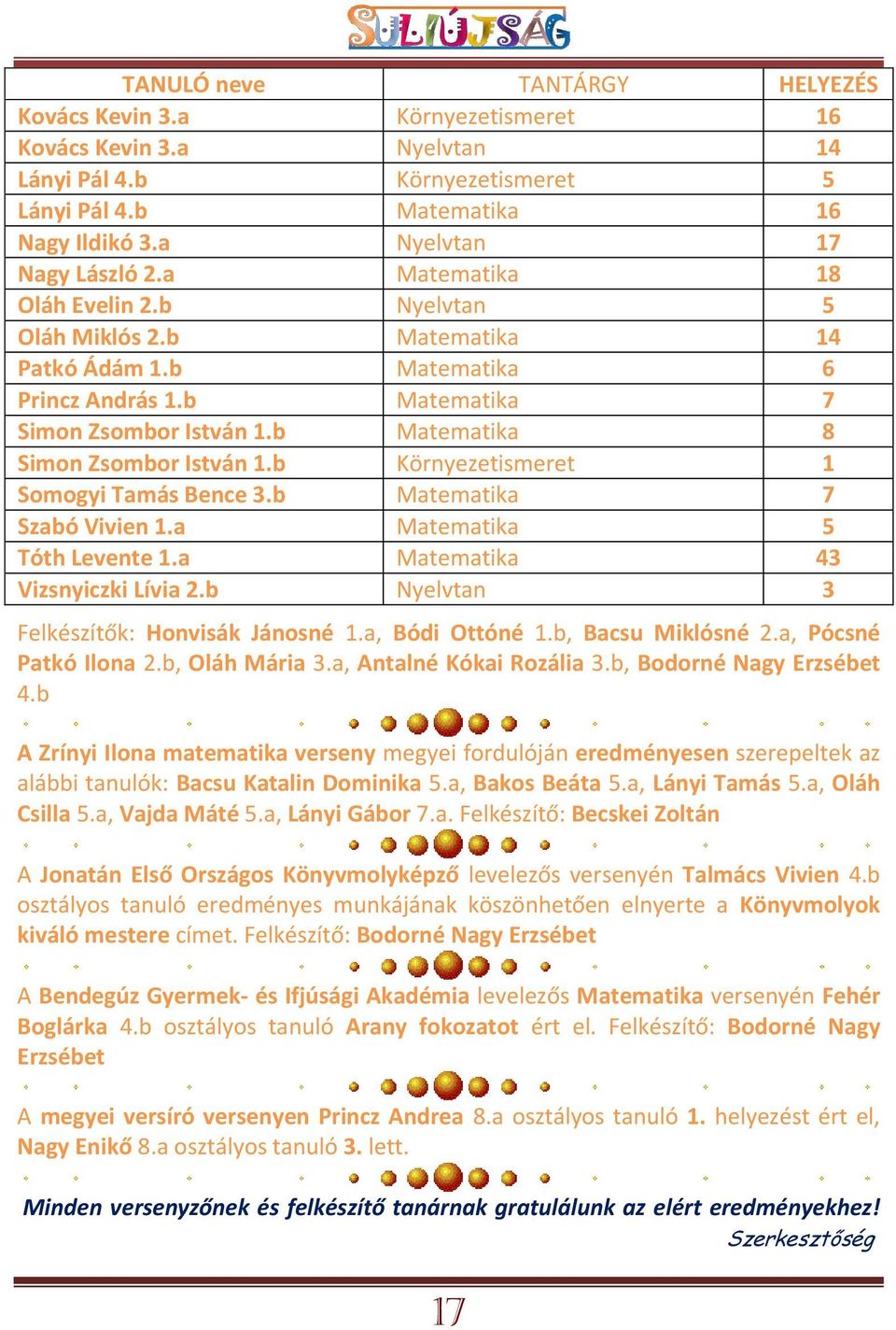 b Környezetismeret 1 Somogyi Tamás Bence 3.b Matematika 7 Szabó Vivien 1.a Matematika 5 Tóth Levente 1.a Matematika 43 Vizsnyiczki Lívia 2.b Nyelvtan 3 Felkészítők: Honvisák Jánosné 1.