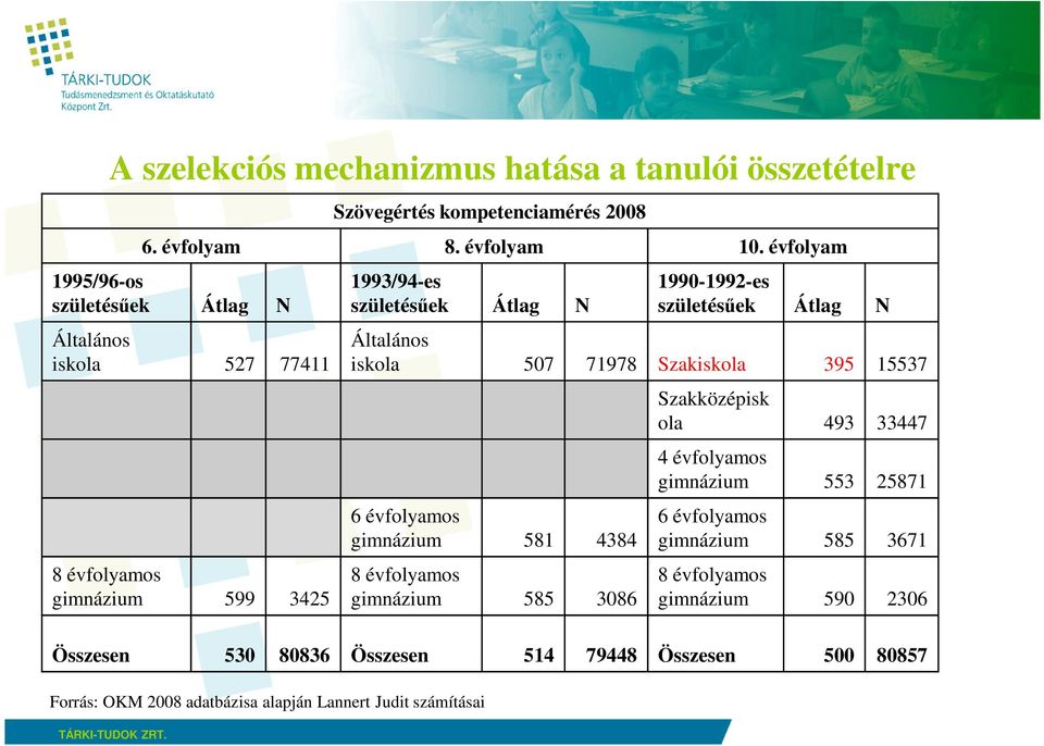 1993/94-es születésőek Átlag N 1990-1992-es születésőek Átlag N Általános iskola 507 71978 Szakiskola 395 15537 6 évfolyamos gimnázium 581 4384 8 évfolyamos