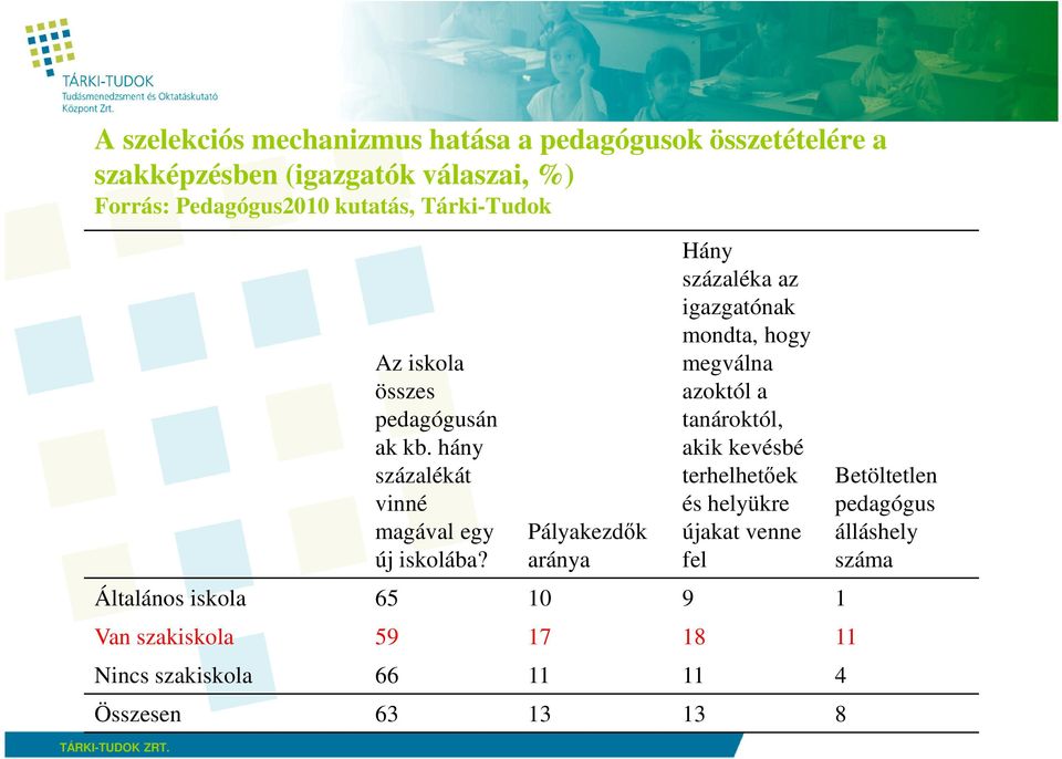 Pályakezdık aránya Hány százaléka az igazgatónak mondta, hogy megválna azoktól a tanároktól, akik kevésbé terhelhetıek és helyükre