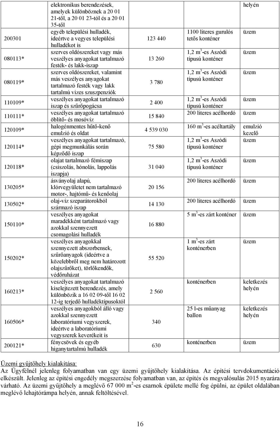 más veszélyes anyagokat tartalmazó festék vagy lakk tartalmú vizes szuszpenziók veszélyes anyagokat tartalmazó iszap és szűrőpogácsa veszélyes anyagokat tartalmazó öblítő- és mosóvíz halogénmentes