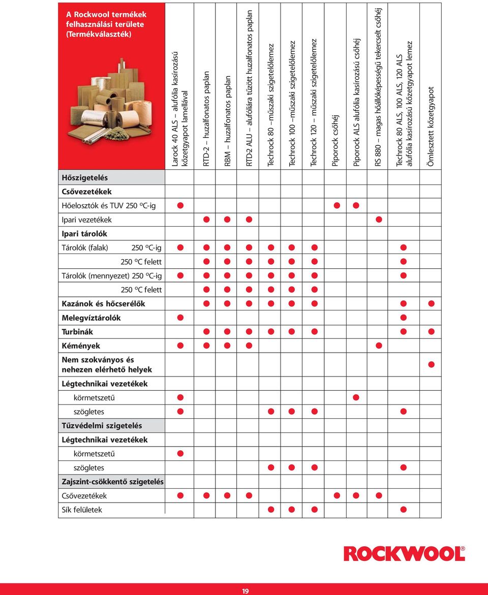 hõállóképességû tekercselt csõhéj Techrock 80 ALS, 100 ALS, 120 ALS alufólia kasírozású kõzetgyapot lemez Ömlesztett kõzetgyapot Hõszigetelés Csõvezetékek Hõelosztók és TUV 250 o C-ig Ipari vezetékek