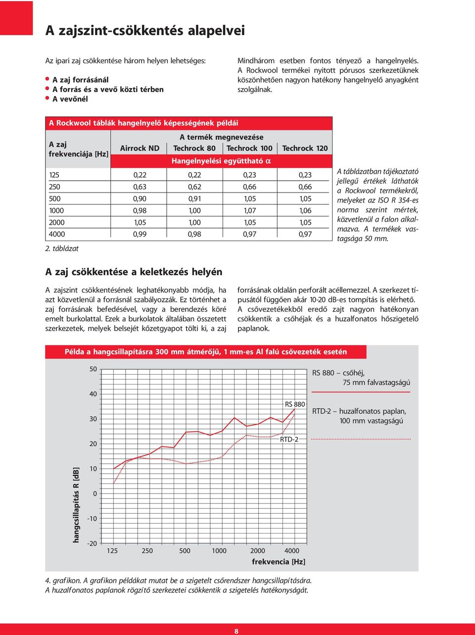 A Rockwool táblák hagelyelõ képességéek példái A termék megevezése A zaj Airrock ND Techrock 80 Techrock 100 Techrock 120 frekveciája [Hz] Hagelyelési együttható α 125 0,22 0,22 0,23 0,23 250 0,63