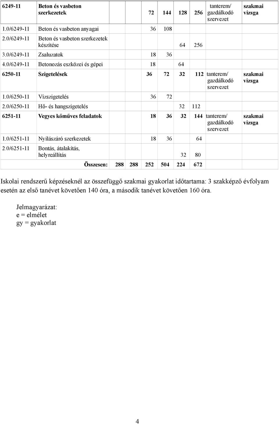 /625- Hő- és hangszigetelés 32 2 625- Vegyes kőműves feladatok 8 36 32 44 tanterem/ gazdálkodó szervezet./625- Nyílászáró szerkezetek 8 36 64 2.