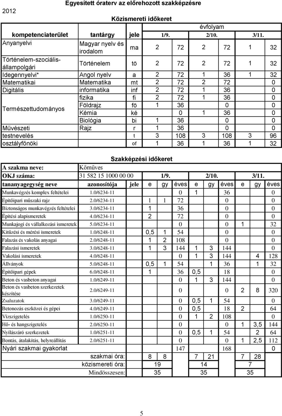 2 72 2 72 32 Történelem tö 2 72 2 72 32 Angol nyelv Matematika informatika fizika Földrajz Kémia Biológia Rajz a mt inf fi fö ké bi r 2 2 2 2 72 72 72 72 36 36 36 8 36 2 36 72 36 36 36 8 36 32 96 32