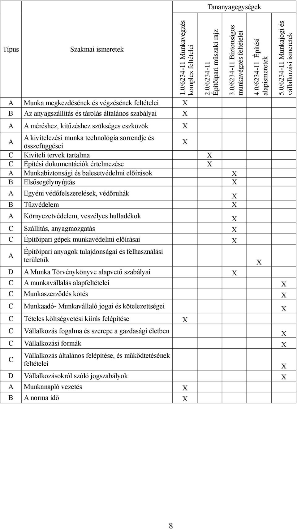 /6234- Építési alapismeretek A A méréshez, kitűzéshez szükséges eszközök A A kivitelezési munka technológia sorrendje és összefüggései C Kiviteli tervek tartalma C Építési dokumentációk értelmezése A