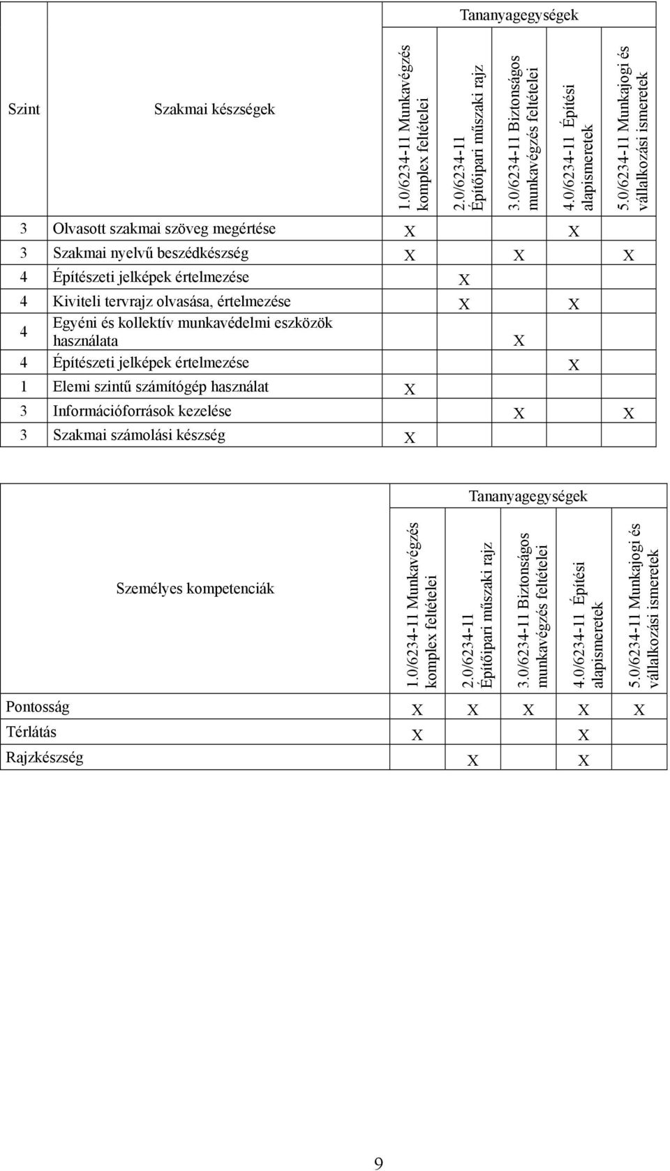 kollektív munkavédelmi eszközök használata 4 Építészeti jelképek értelmezése Elemi szintű számítógép használat 3 Információforrások kezelése 3 Szakmai számolási készség Tananyagegységek Személyes