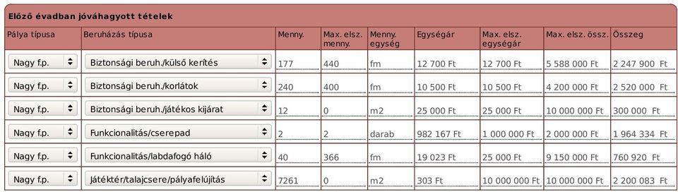 /játékos kijárat Funkcionalitás/cserepad Funkcionalitás/labdafogó háló Játéktér/talajcsere/pályafelújítás 177 440 fm 12 700 Ft 12 700 Ft 5 588 000 Ft 2 247 900 Ft 240