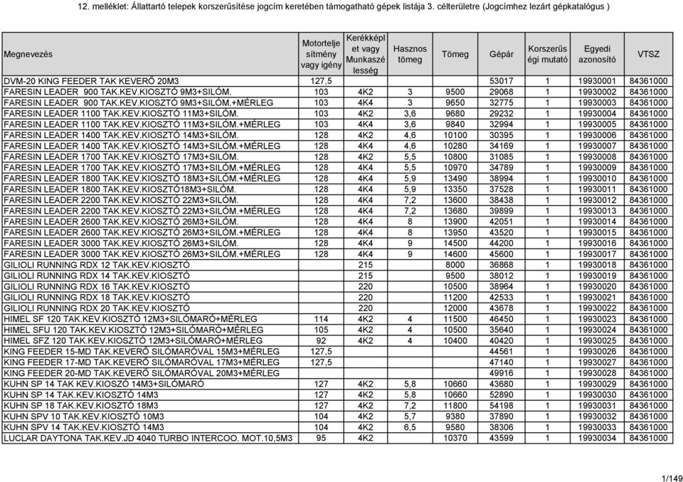 128 4K2 4,6 10100 30395 1 19930006 84361000 FARESIN LEADER 1400 TAK.KEV.KIOSZTÓ 14M3+SILÓM.+MÉRLEG 128 4K4 4,6 10280 34169 1 19930007 84361000 FARESIN LEADER 1700 TAK.KEV.KIOSZTÓ 17M3+SILÓM.