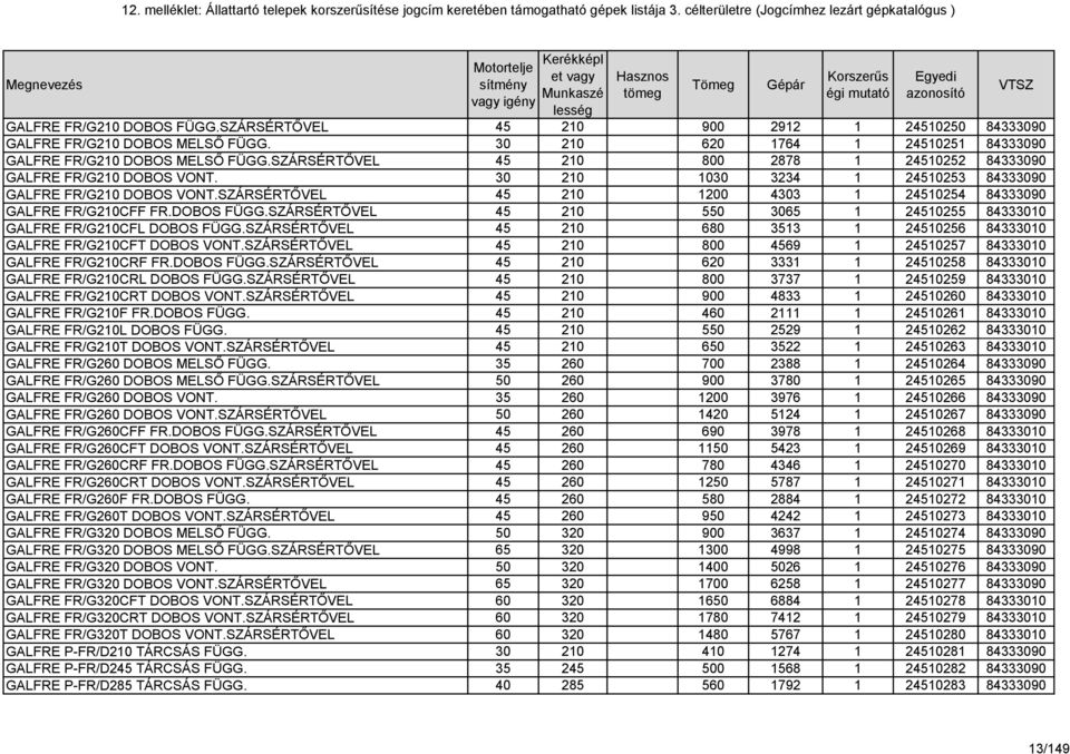 SZÁRSÉRTŐVEL 45 210 1200 4303 1 24510254 84333090 GALFRE FR/G210CFF FR.DOBOS FÜGG.SZÁRSÉRTŐVEL 45 210 550 3065 1 24510255 84333010 GALFRE FR/G210CFL DOBOS FÜGG.