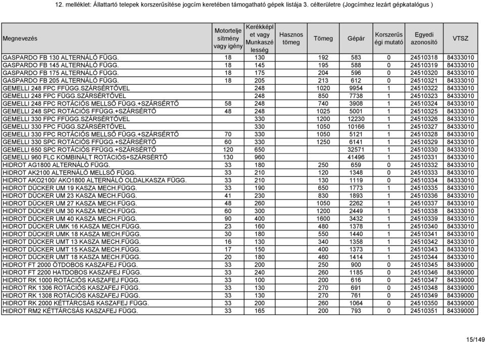 SZÁRSÉRTŐVEL 248 850 7738 1 24510323 84333010 GEMELLI 248 FPC ROTÁCIÓS MELLSŐ FÜGG.+SZÁRSÉRTŐ 58 248 740 3908 1 24510324 84333010 GEMELLI 248 SPC ROTÁCIÓS FFÜGG.