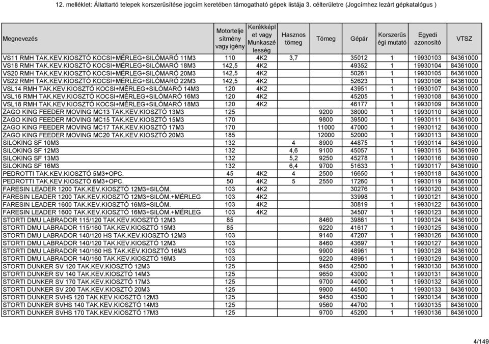 KEV.KIOSZTÓ KOCSI+MÉRLEG+SILÓMARÓ 18M3 120 4K2 46177 1 19930109 84361000 ZAGO KING FEEDER MOVING MC13 TAK.KEV.KIOSZTÓ 13M3 125 9200 38000 1 19930110 84361000 ZAGO KING FEEDER MOVING MC15 TAK.KEV.KIOSZTÓ 15M3 170 9800 39500 1 19930111 84361000 ZAGO KING FEEDER MOVING MC17 TAK.