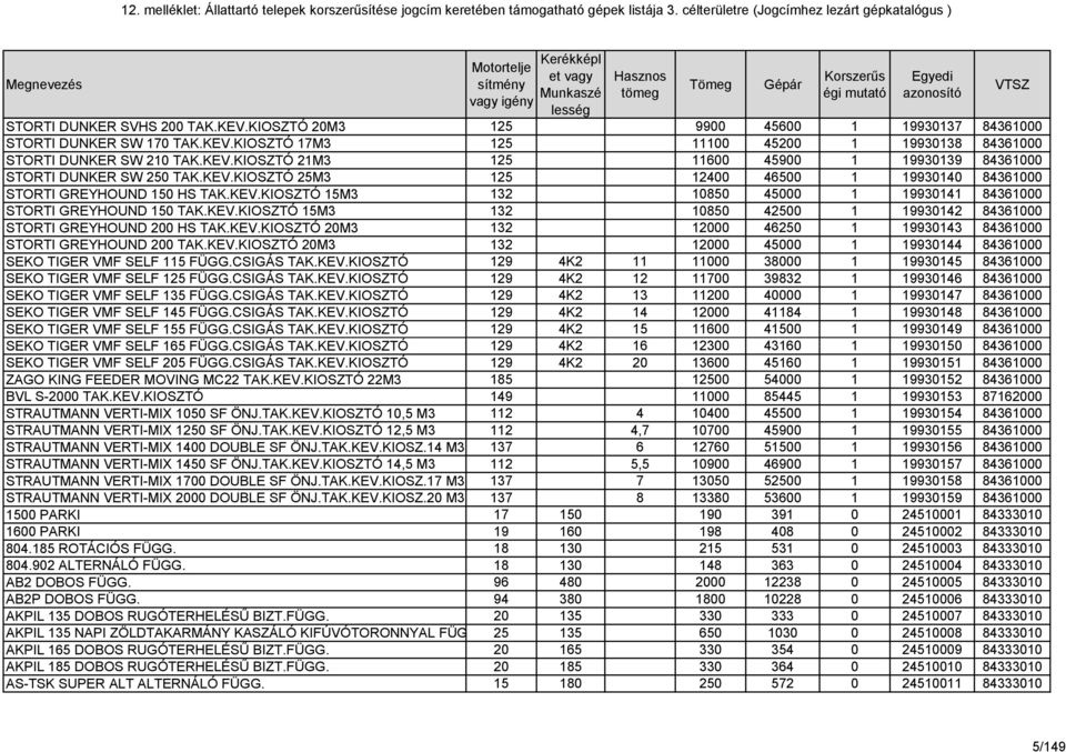 KEV.KIOSZTÓ 20M3 132 12000 46250 1 19930143 84361000 STORTI GREYHOUND 200 TAK.KEV.KIOSZTÓ 20M3 132 12000 45000 1 19930144 84361000 SEKO TIGER VMF SELF 115 FÜGG.CSIGÁS TAK.KEV.KIOSZTÓ 129 4K2 11 11000 38000 1 19930145 84361000 SEKO TIGER VMF SELF 125 FÜGG.