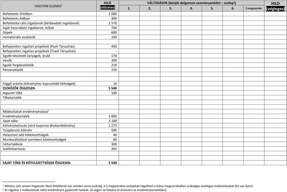 S megszerzés HILD (végleges) Befejezetlen ingatlan projektek (Posh Társasház) 430 Befejezetlen ingatlan projektek (Trash Társasház) - Egyéb készletek (anyagok, áruk) 170 Vevők 300 Egyéb forgóeszközök