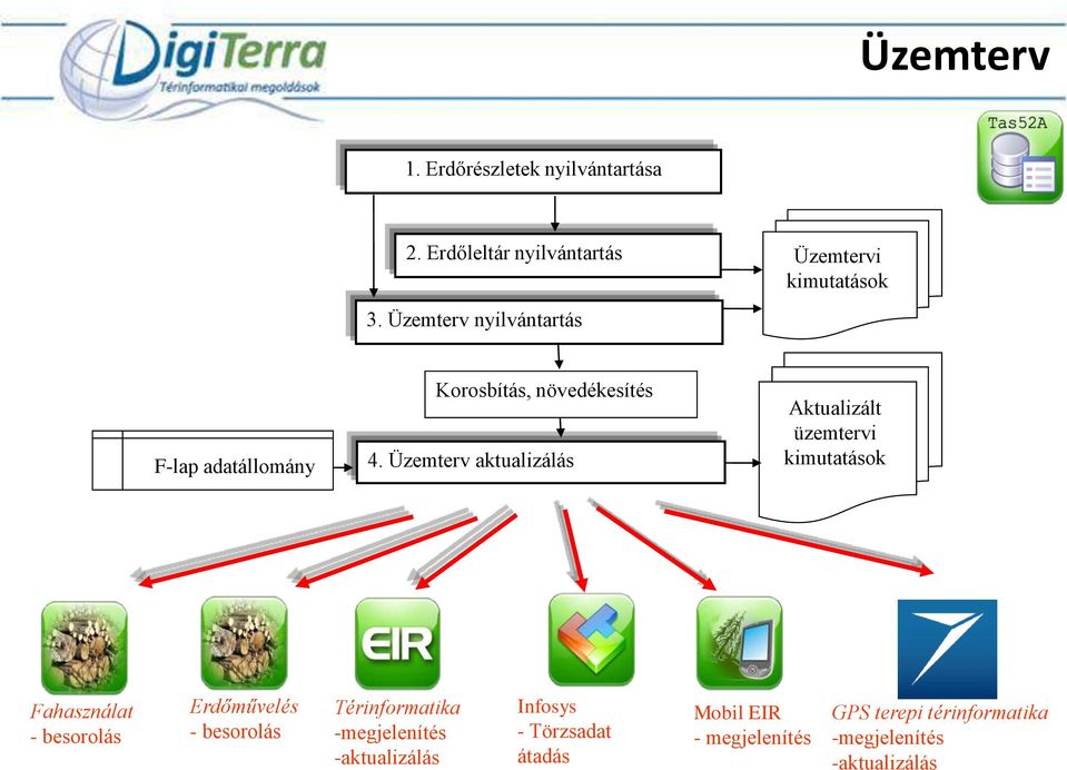 Üzemterv aktualizálás Aktualizált üzemtervi Fahasználat - besorolás Erdőművelés -