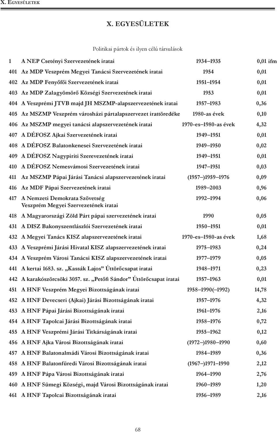 városházi pártalapszervezet irattöredéke 1980-as évek 0,10 406 Az MSZMP megyei tanácsi alapszervezetének iratai 1970-es 1980-as évek 4,32 407 A DÉFOSZ Ajkai Szervezetének iratai 1949 1951 0,01 408 A