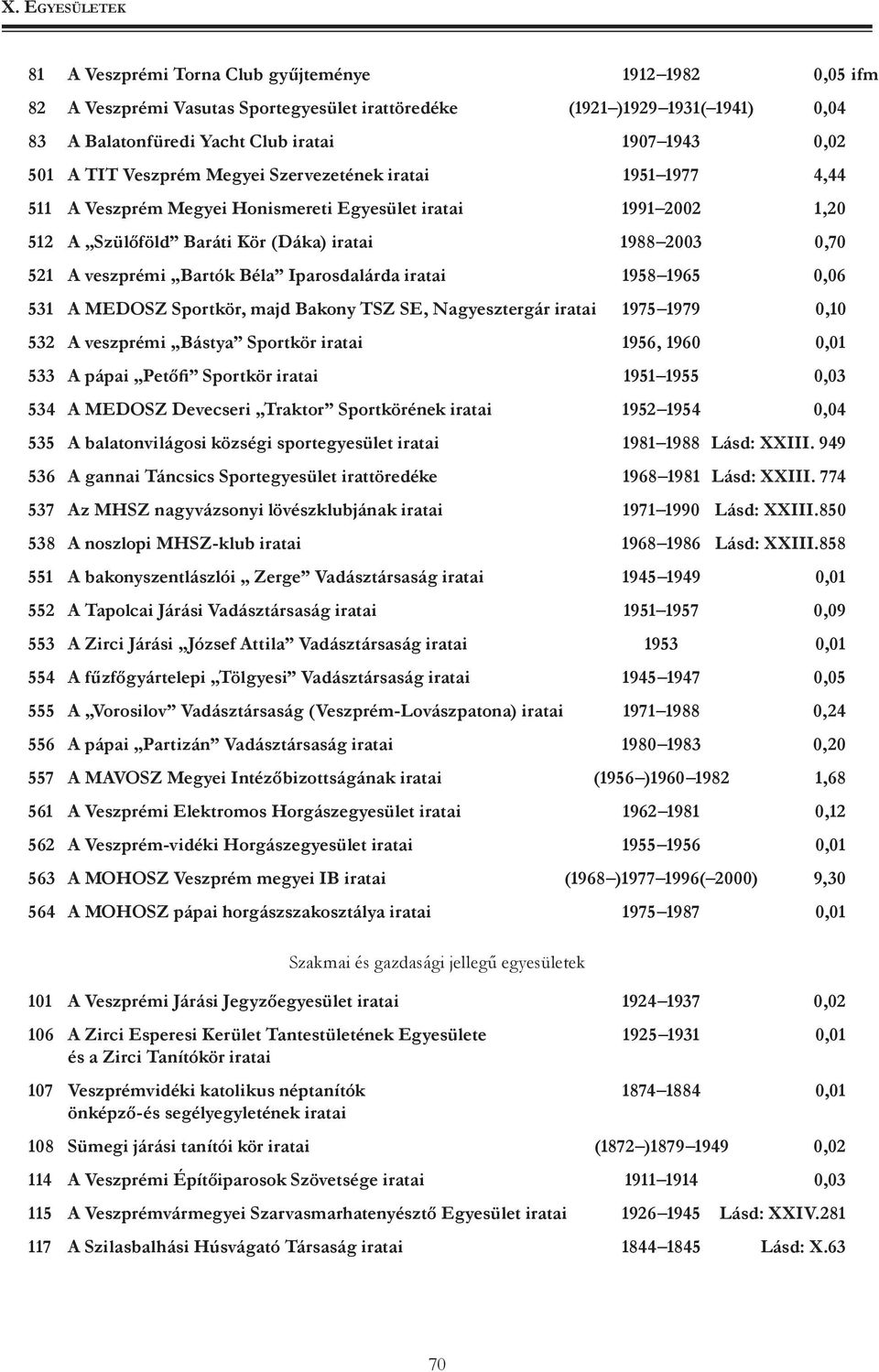 Béla Iparosdalárda iratai 1958 1965 0,06 531 A MEDOSZ Sportkör, majd Bakony TSZ SE, Nagyesztergár iratai 1975 1979 0,10 532 A veszprémi Bástya Sportkör iratai 1956, 1960 0,01 533 A pápai Petőfi