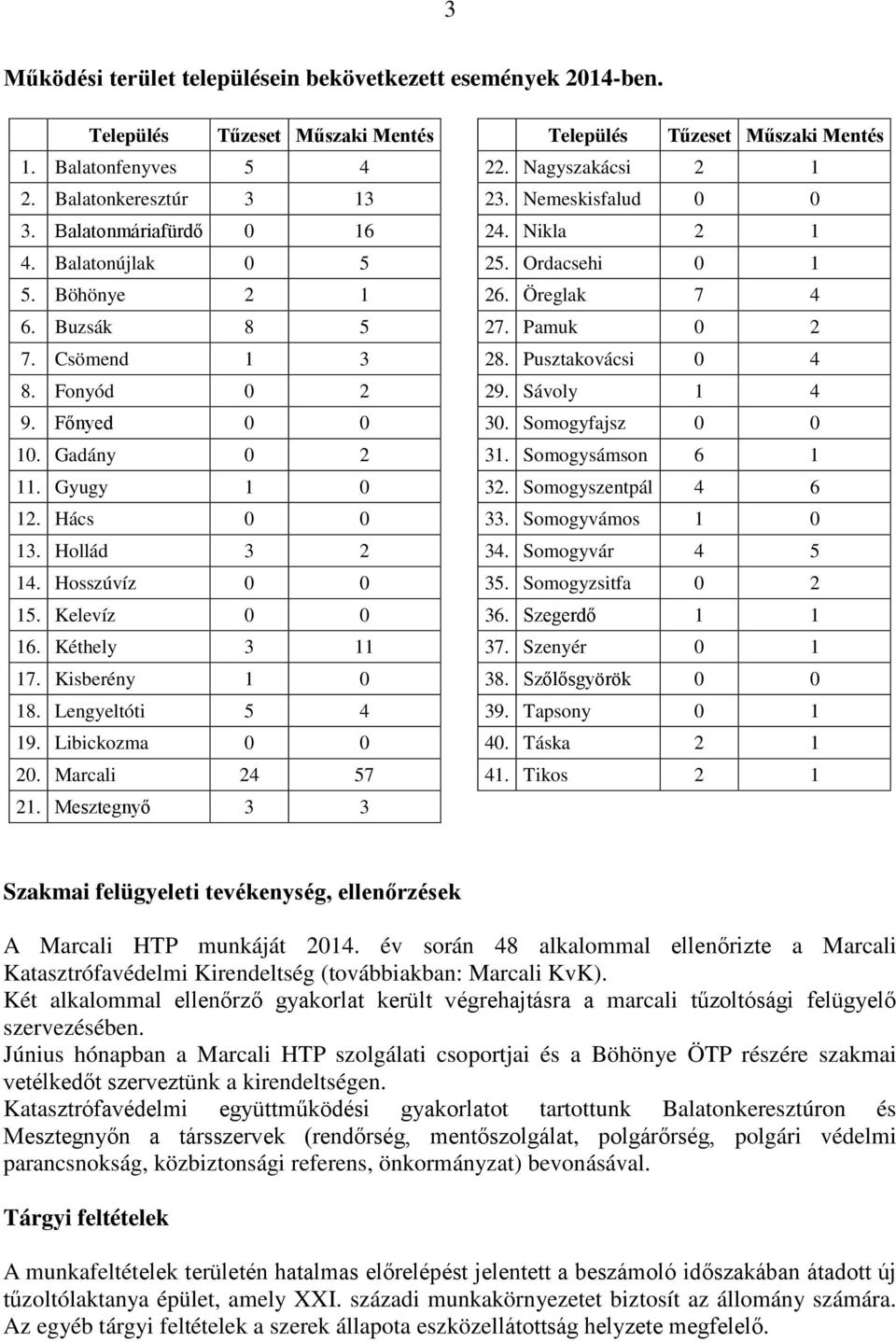 Pusztakovácsi 0 4 8. Fonyód 0 2 29. Sávoly 1 4 9. Főnyed 0 0 30. Somogyfajsz 0 0 10. Gadány 0 2 31. Somogysámson 6 1 11. Gyugy 1 0 32. Somogyszentpál 4 6 12. Hács 0 0 33. Somogyvámos 1 0 13.