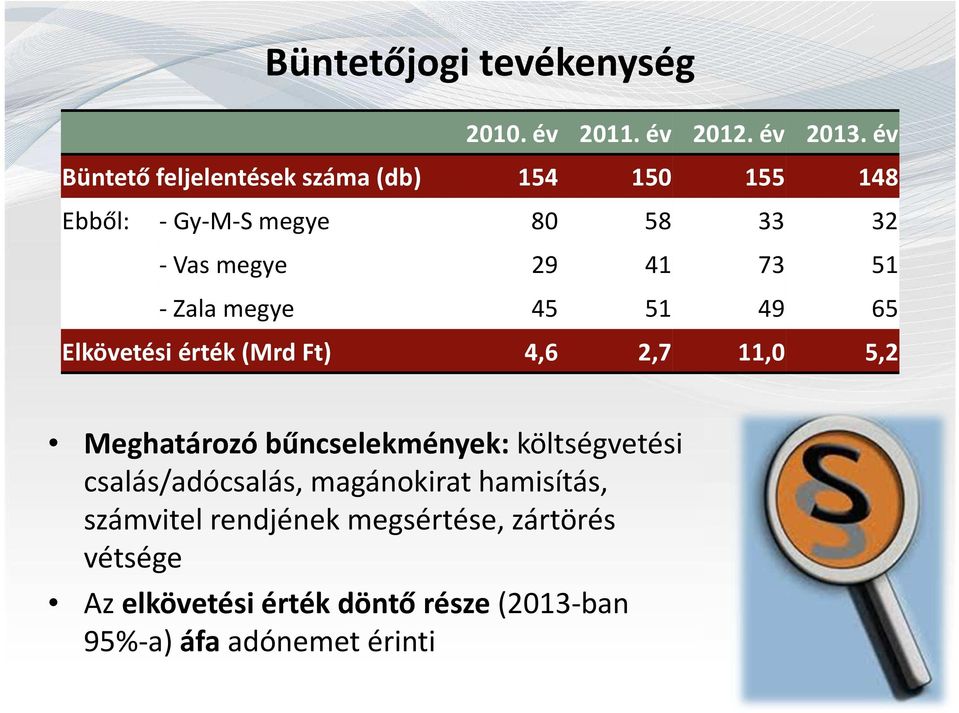 51 - Zala megye 45 51 49 65 Elkövetési érték (Mrd Ft) 4,6 2,7 11,0 5,2 Meghatározó bűncselekmények: