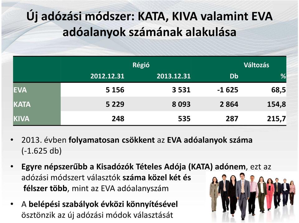 625 db) Egyre népszerűbb a Kisadózók Tételes Adója (KATA) adónem, ezt az adózási módszert választók száma közel két és