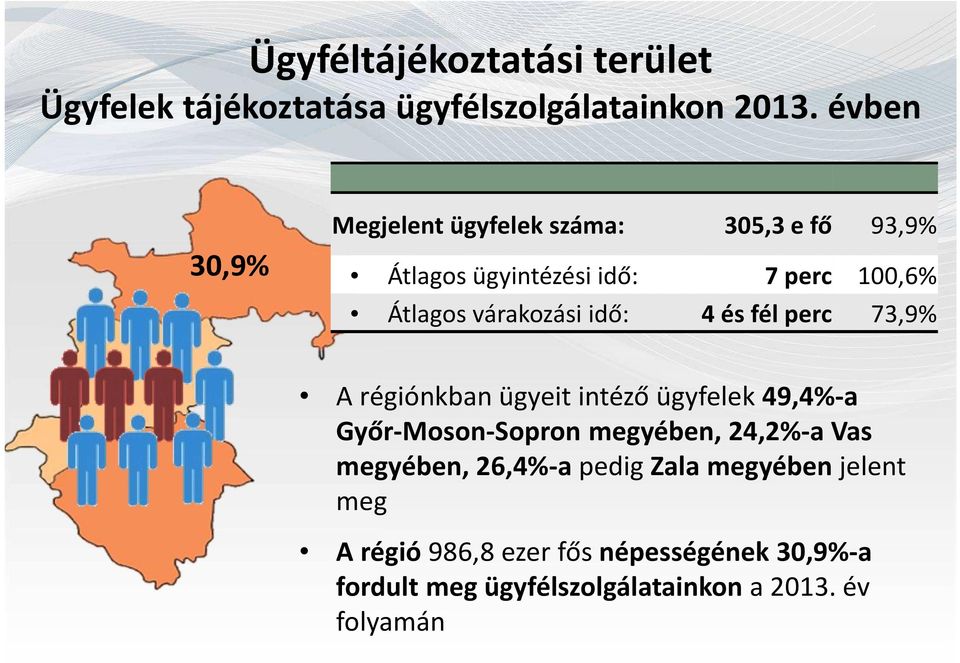 várakozási idő: 4 és fél perc 73,9% A régiónkban ügyeit intéző ügyfelek 49,4%-a Győr-Moson-Sopron megyében,