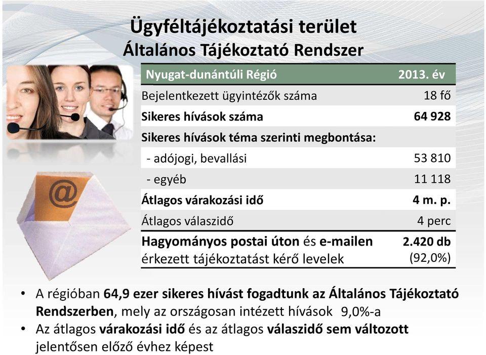 Átlagos válaszidő Hagyományos postai úton és e-mailen érkezett tájékoztatást kérő levelek 4 perc 2.