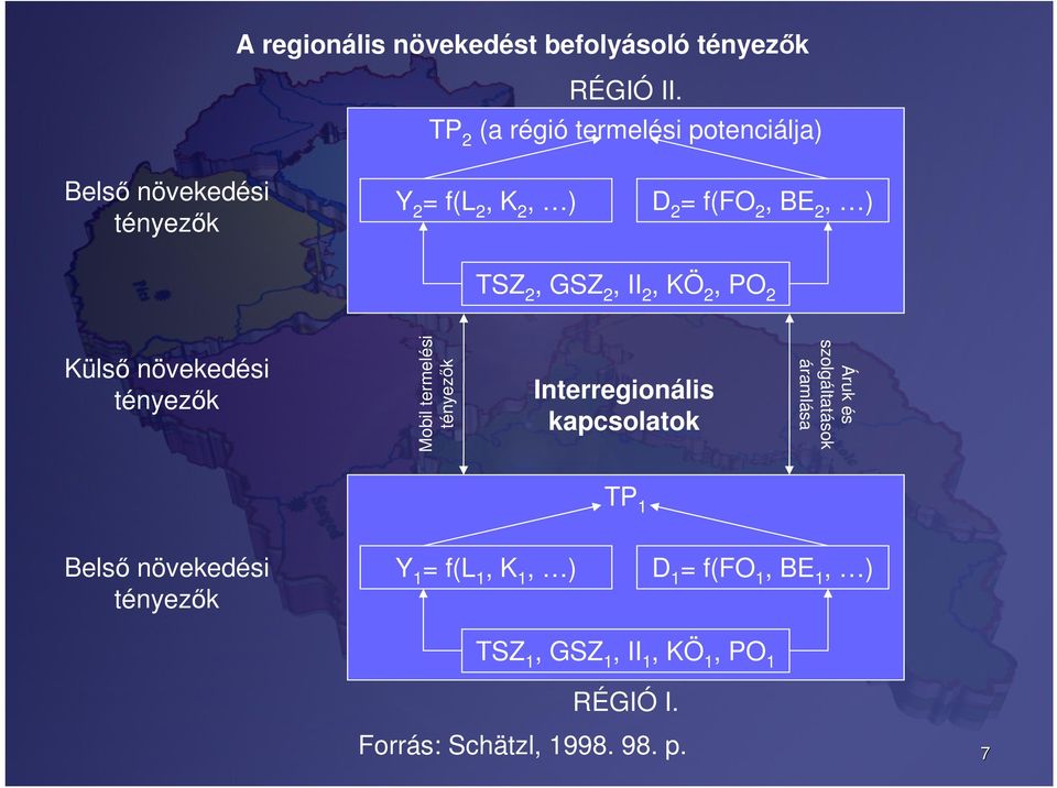 GSZ 2, II 2, KÖ 2, PO 2 Külső növekedési tényezők Mobil termelési tényezők Interregionális kapcsolatok Áruk és