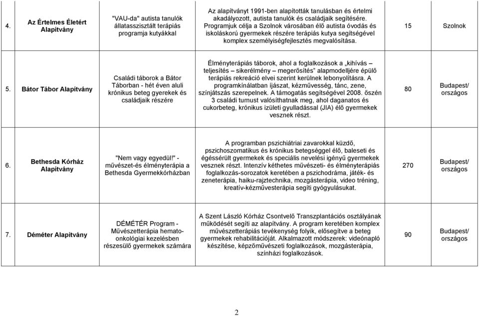 Bátor Tábor Családi táborok a Bátor Táborban - hét éven aluli krónikus beteg gyerekek és családjaik részére Élményterápiás táborok, ahol a foglalkozások a kihívás teljesítés sikerélmény megerősítés