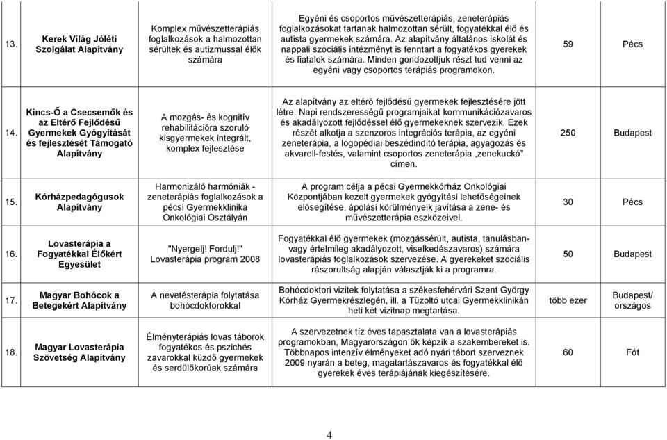 Minden gondozottjuk részt tud venni az egyéni vagy csoportos terápiás programokon. 59 Pécs 14.