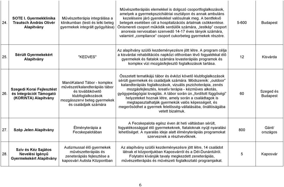 amelyek a gyermekpszichiátriai osztályon és annak ambuláns kezeléseire járó gyerekekkel valósulnak meg. A bentfekvő betegek esetében cél a hospitalizációs ártalmak csökkentése.