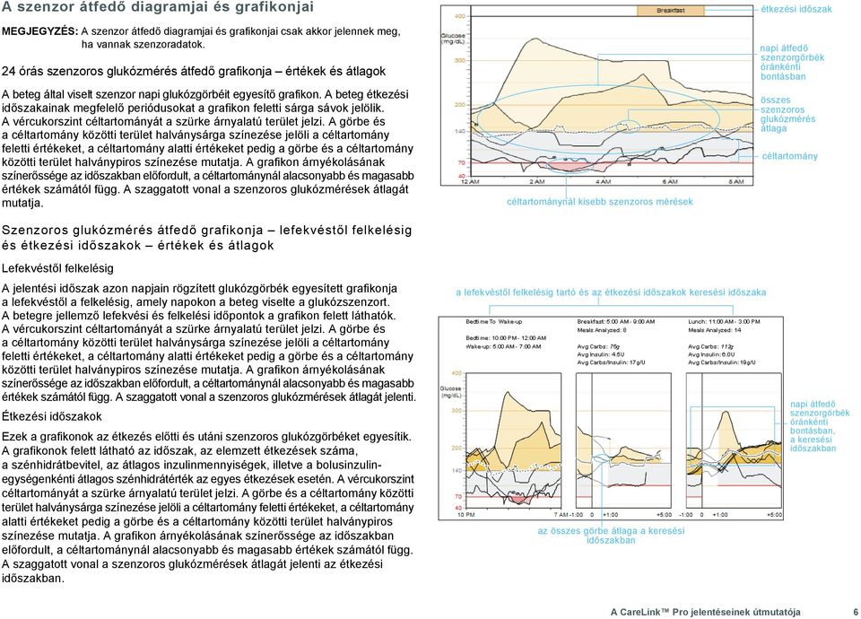 A beteg étkezési időszakainak megfelelő periódusokat a grafikon feletti sárga sávok jelölik. A vércukorszint céltartományát a szürke árnyalatú terület jelzi.