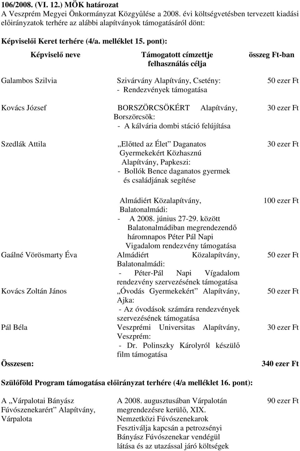 pont): Képviselő neve Támogatott címzettje felhasználás célja összeg Ft-ban Galambos Szilvia Szivárvány, Csetény: - Rendezvények Kovács József BORSZÖRCSÖKÉRT, Borszörcsök: - A kálvária dombi stáció