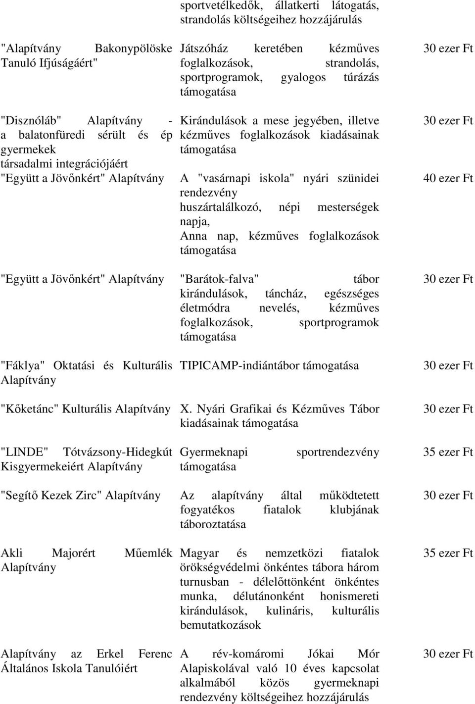 rendezvény huszártalálkozó, népi mesterségek napja, Anna nap, kézműves foglalkozások "Együtt a Jövőnkért" "Barátok-falva" tábor kirándulások, táncház, egészséges életmódra nevelés, kézműves