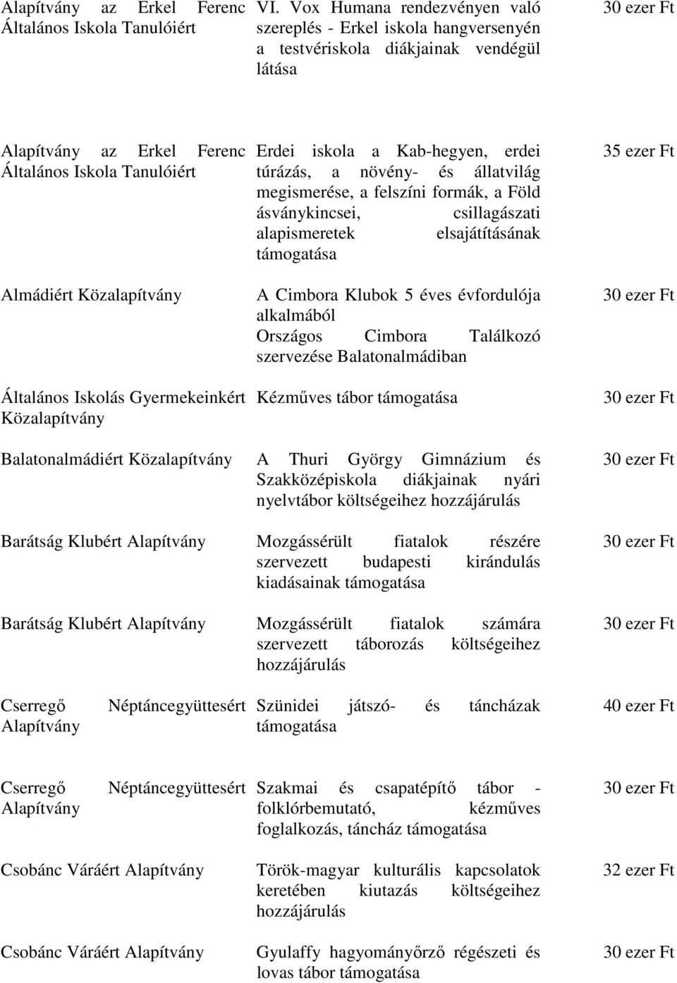 Erdei iskola a Kab-hegyen, erdei túrázás, a növény- és állatvilág megismerése, a felszíni formák, a Föld ásványkincsei, csillagászati alapismeretek elsajátításának A Cimbora Klubok 5 éves évfordulója