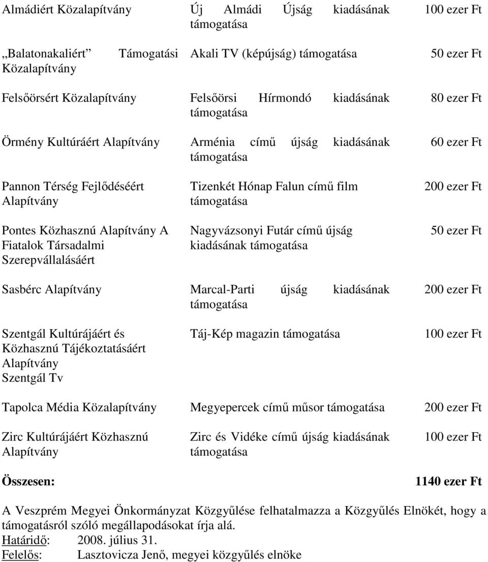 kiadásának 200 ezer Ft Szentgál Kultúrájáért és Közhasznú Tájékoztatásáért Szentgál Tv Táj-Kép magazin Tapolca Média Megyepercek című műsor 200 ezer Ft Zirc Kultúrájáért Közhasznú Zirc és Vidéke című