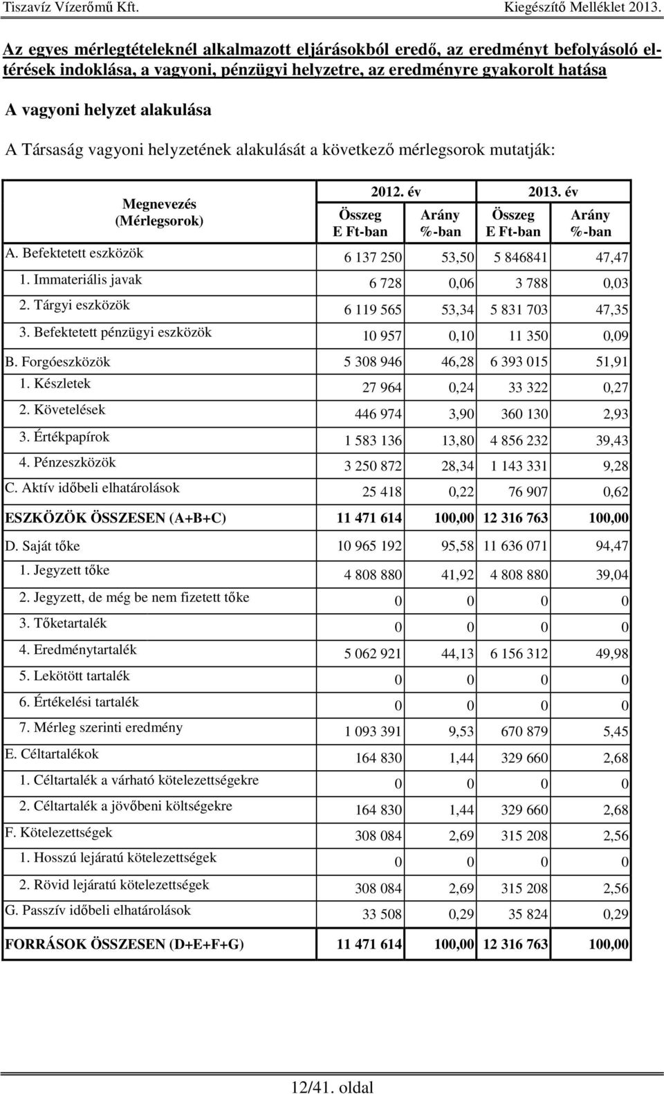 Befektetett eszközök 6 137 250 53,50 5 846841 47,47 1. Immateriális javak 6 728 0,06 3 788 0,03 2. Tárgyi eszközök 6 119 565 53,34 5 831 703 47,35 3.